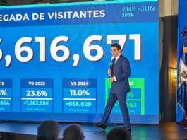República Dominicana conquista al mundo con un récord histórico de 6,6 millones de visitantes en solo seis meses